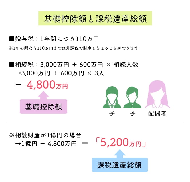 生前贈与 と 相続 の違いや使い分けについてまとめてみた みらいのねだん Ja共済