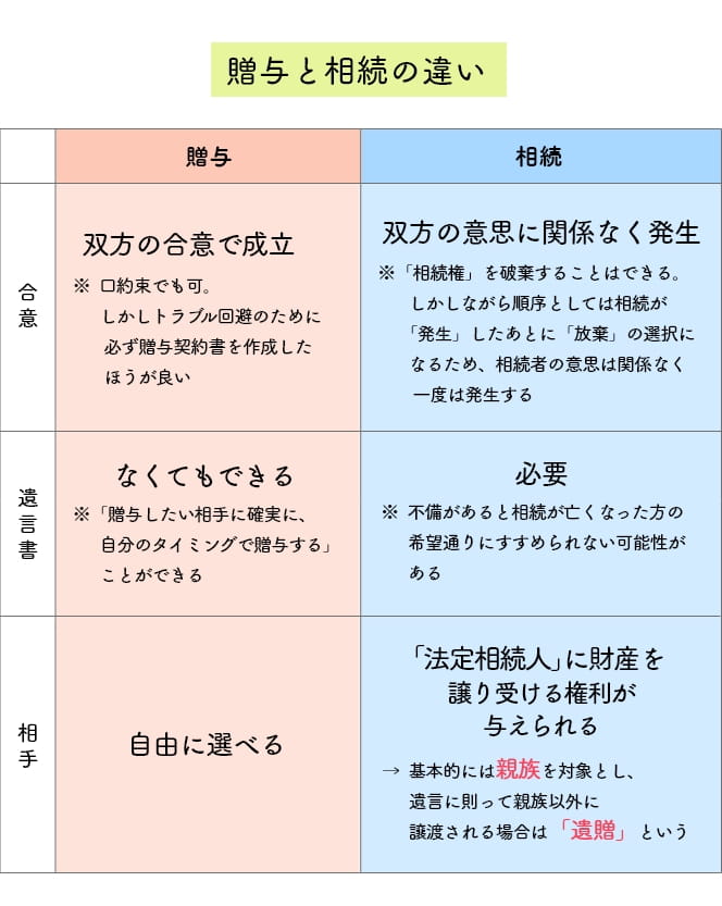 生前贈与 と 相続 の違いや使い分けについてまとめてみた みらいのねだん Ja共済