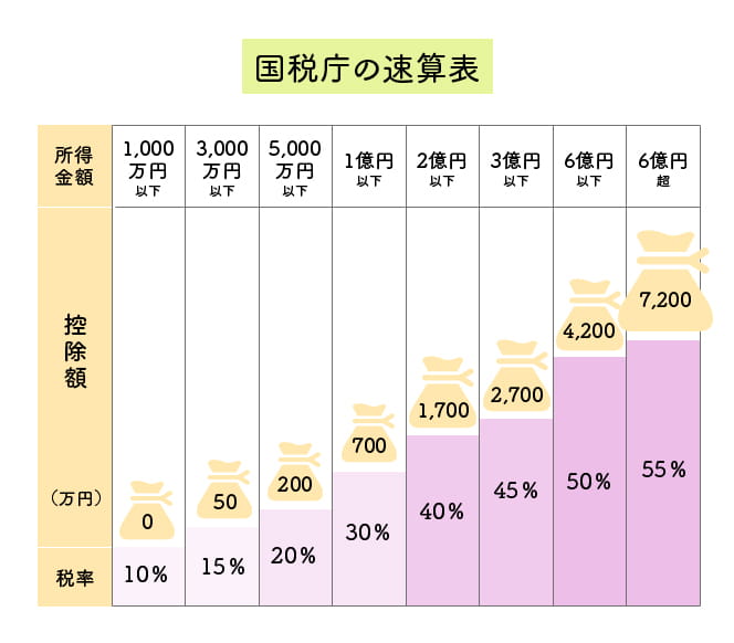 生前贈与 と 相続 の違いや使い分けについてまとめてみた みらいのねだん Ja共済