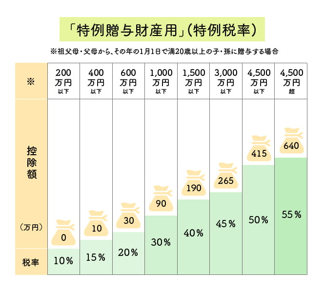 生前贈与 と 相続 の違いや使い分けについてまとめてみた みらいのねだん Ja共済