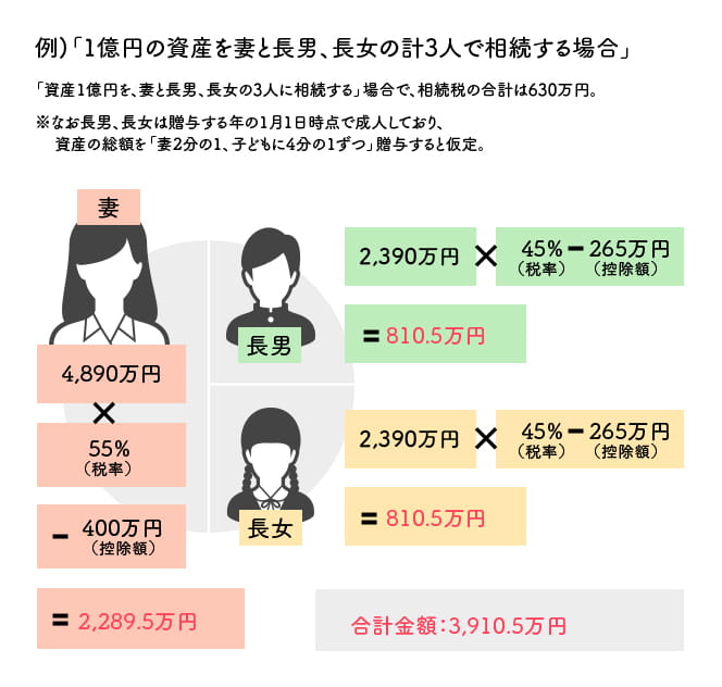 生前贈与 と 相続 の違いや使い分けについてまとめてみた みらいのねだん Ja共済