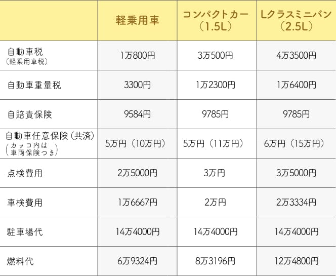 【車種別】自動車の年間維持費の金額を調べてみた みらいのねだん Ja共済