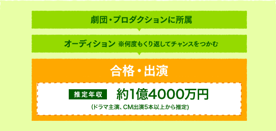 合格・出演　推定年収　約1億4000万円