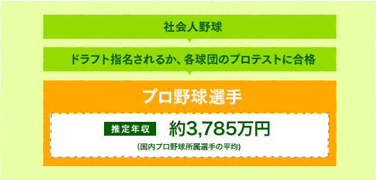 プロ野球選手　推定年収　約3,785万円