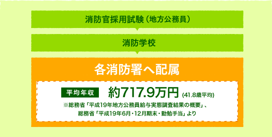 各消防署へ配属　平均年収　約717.9万円