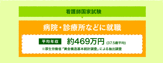 病院・診療所などに就職　平均年収　約469万円