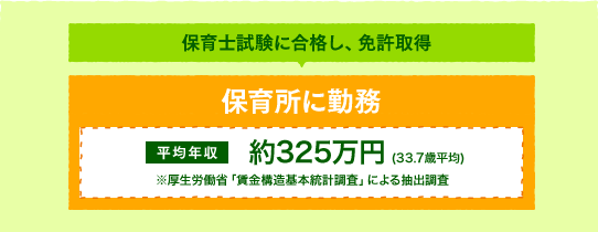 保育所に勤務　平均年収　約325万円