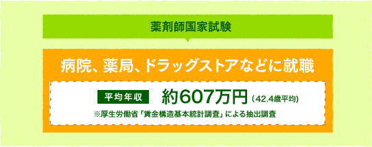 病院、薬局、ドラッグストアなどに就職　平均年収　約607万円