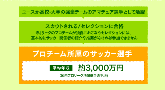 プロチーム所属のサッカー選手　平均年収　約3,000万円