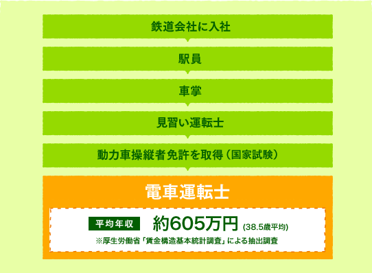 電車運転士　平均年収　約605万円