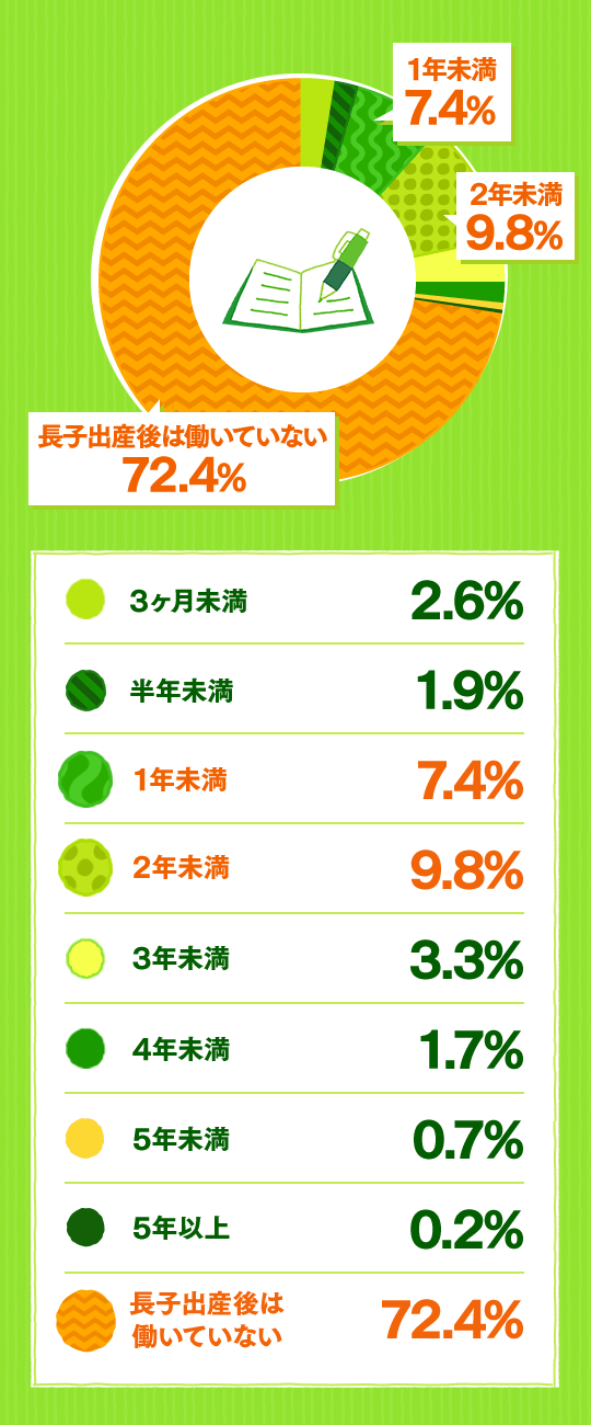 Q 出産後 いつ頃から働きはじめた 子育てアンケート みらいのねだん Ja共済