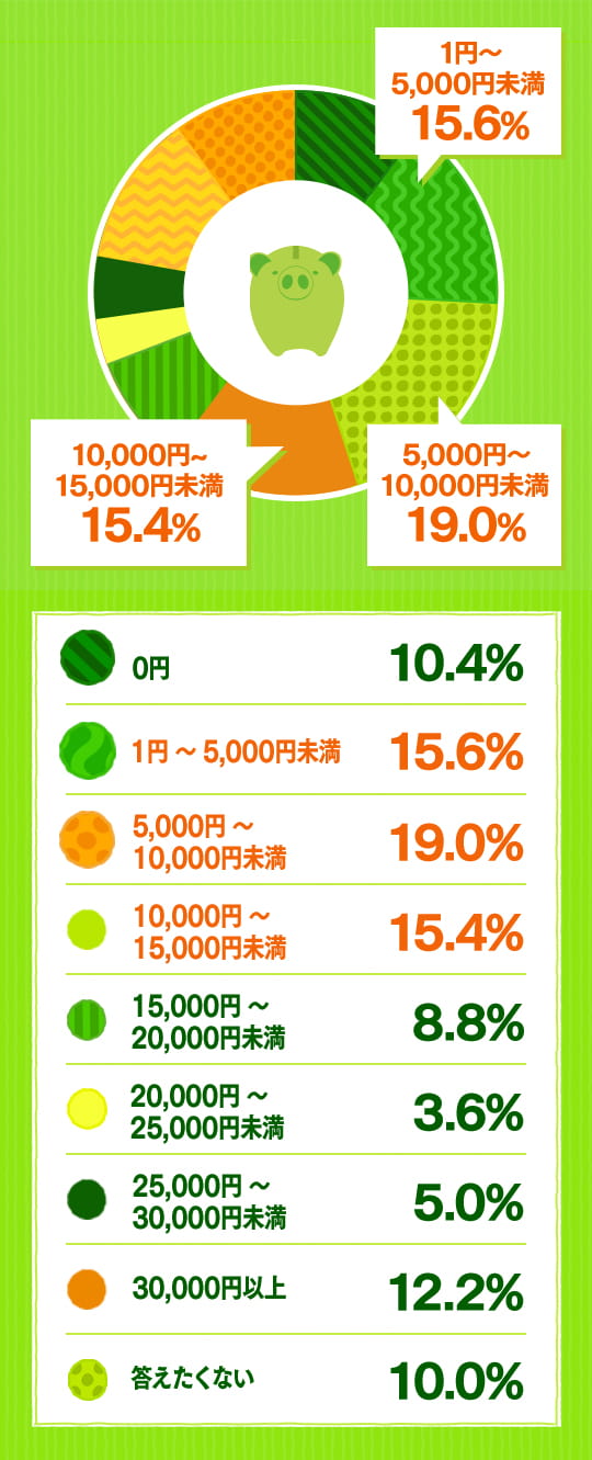 Q お子さまのために月どのくらい貯金している 子育てアンケート みらいのねだん Ja共済