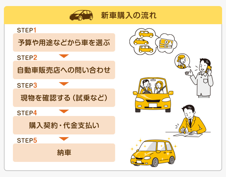 新車の購入に必要な書類一覧と入手時の注意点 | みらいのねだん | JA共済
