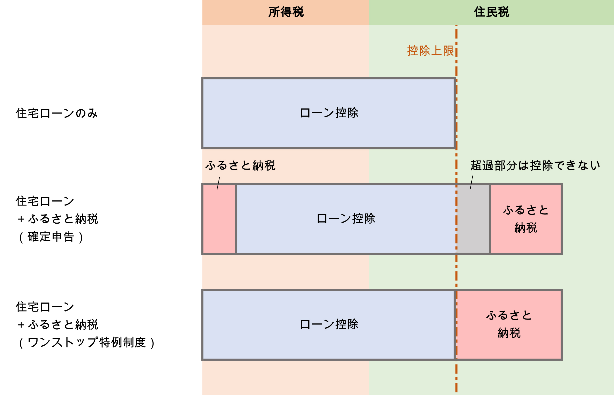 住宅 ローン ふるさと 納税
