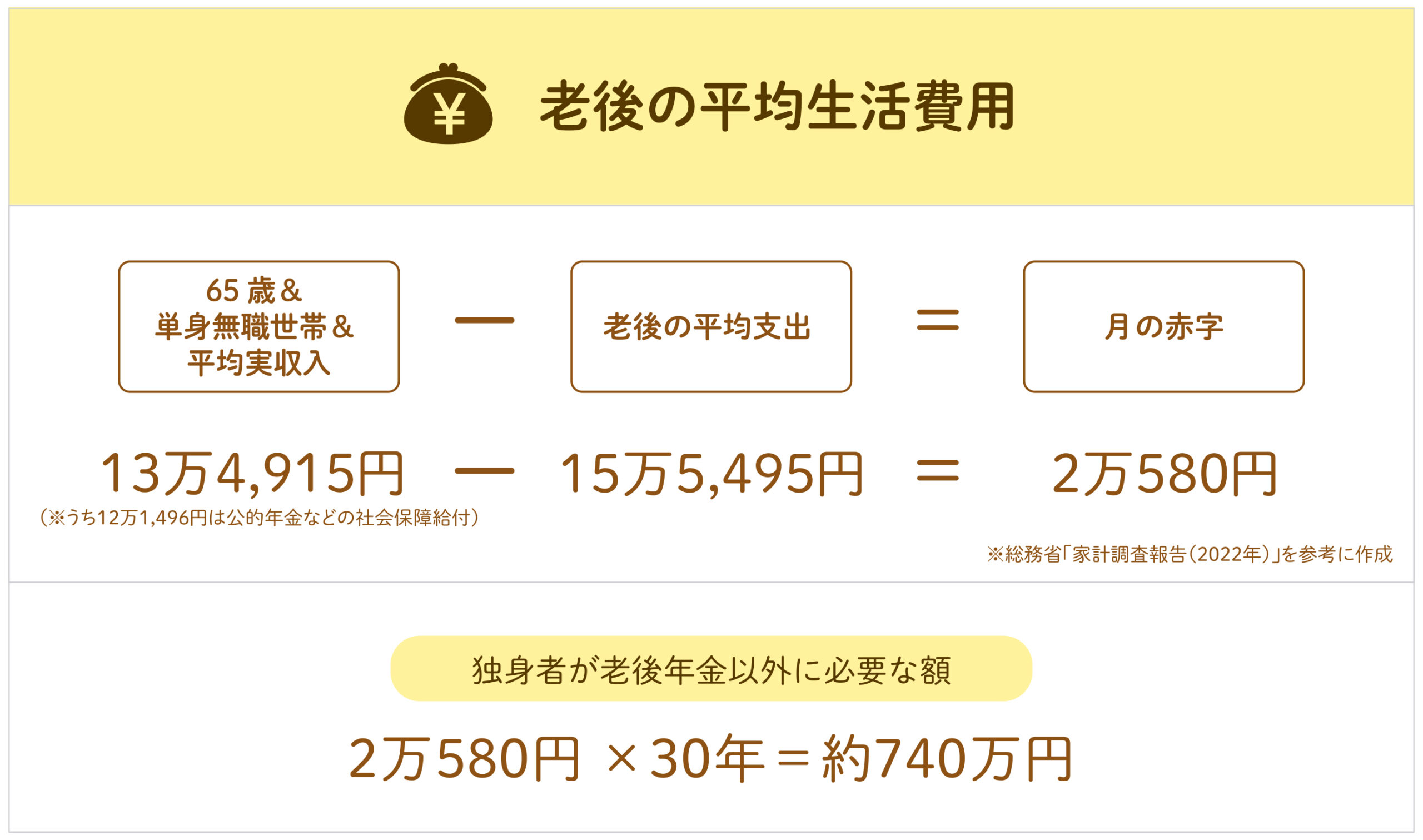老後 資金 いくら 必要