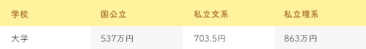 大学でかかる教育費の平均額