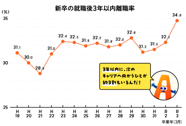 新卒の就職後3年以内離職率