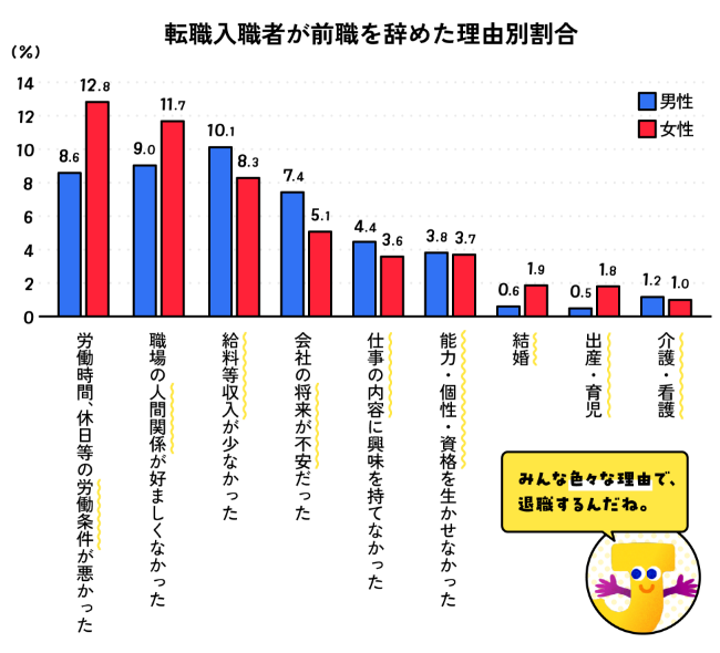 離職理由グラフ