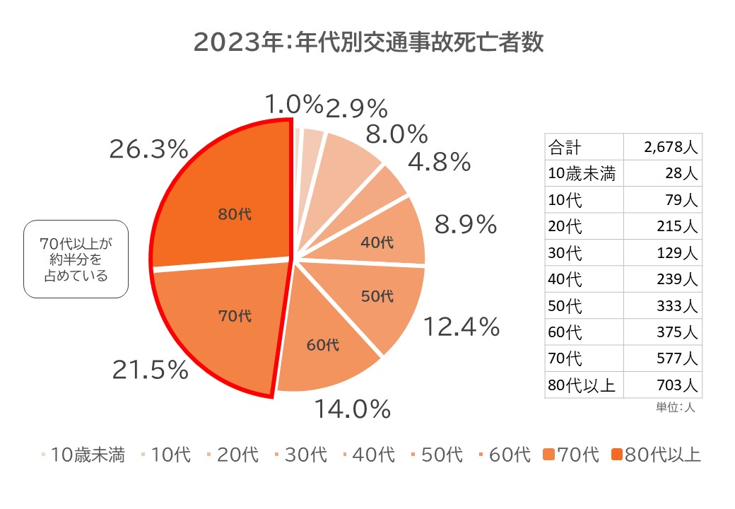 2023年：年代別交通事故死亡者数