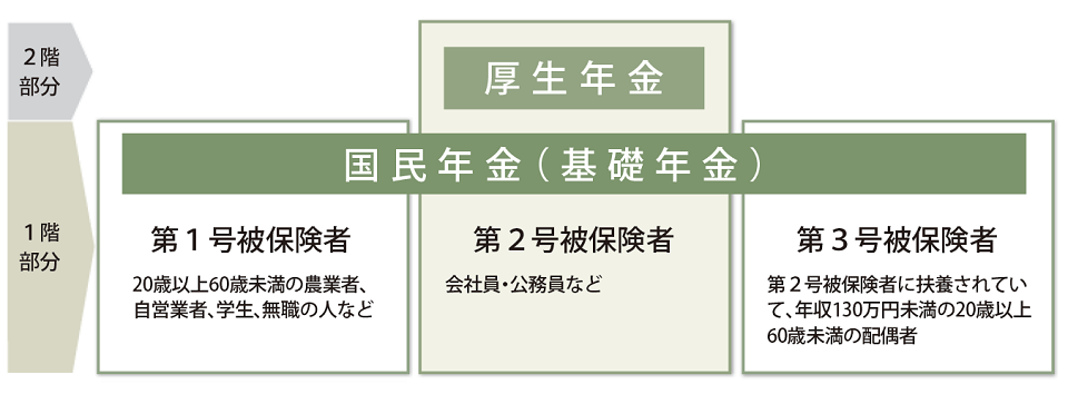 公的年金の仕組み