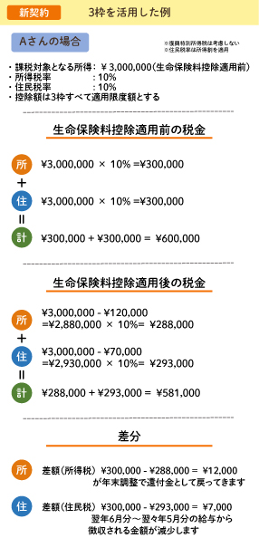 新契約で3枠活用した控除