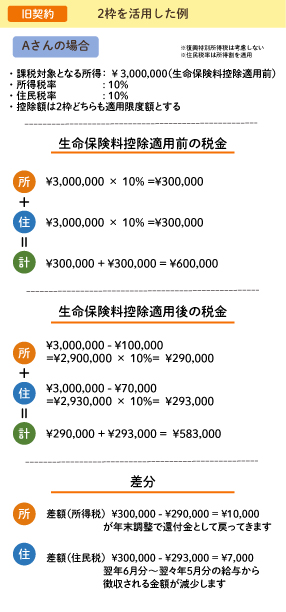 旧契約で2枠活用した控除